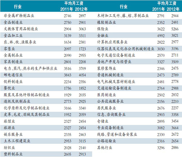东莞发布工资指导 仪器仪表月薪可达5万