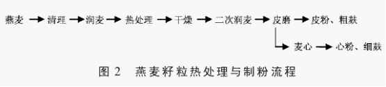 燕麦籽粒热处理与脂粉流程