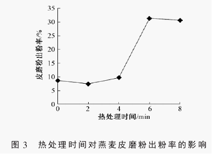 热处理时间对燕麦皮磨粉出粉率的影响