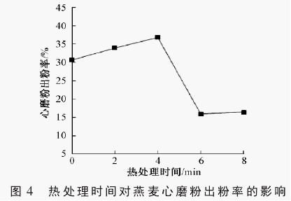热处理时间对燕麦皮磨粉出粉率的影响