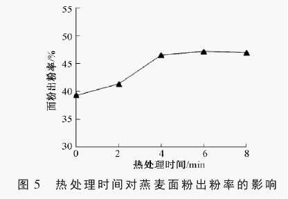 热处理时间对燕麦皮磨粉出粉率的影响