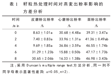 热处理时间对燕麦皮磨粉出粉率的影响的方差分析