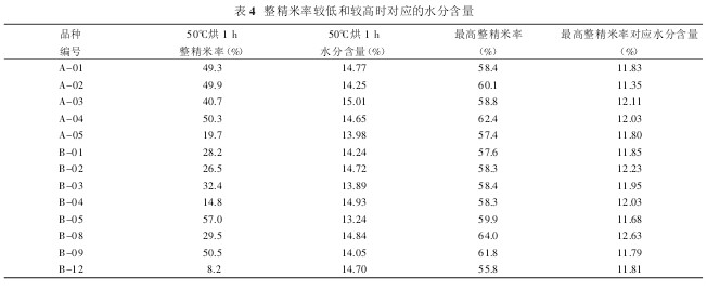 用精米机快速鉴定籼米品种整精米率