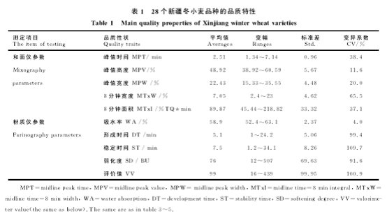 和面儀在新疆拉面加工品質評價中的應用