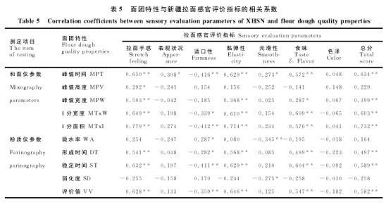 和面仪在新疆拉面加工品质评价中的应用