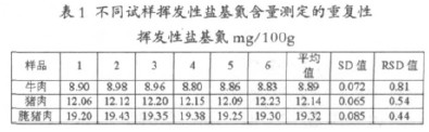 表 1 不同试样挥发性盐基氮含量测定的重复性挥发性盐基氮 m g/100g