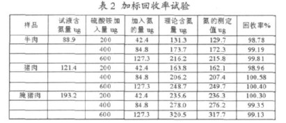 表 2 加标回收率试验